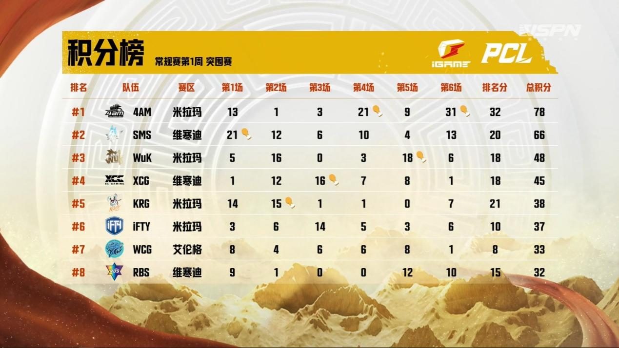 意大利队突围成功，领跑小组积分榜的简单介绍