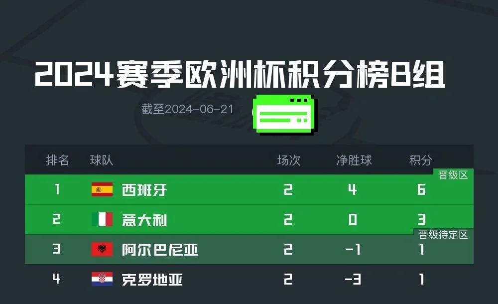 包含克罗地亚客场逼平捷克，小组出线形势不明的词条
