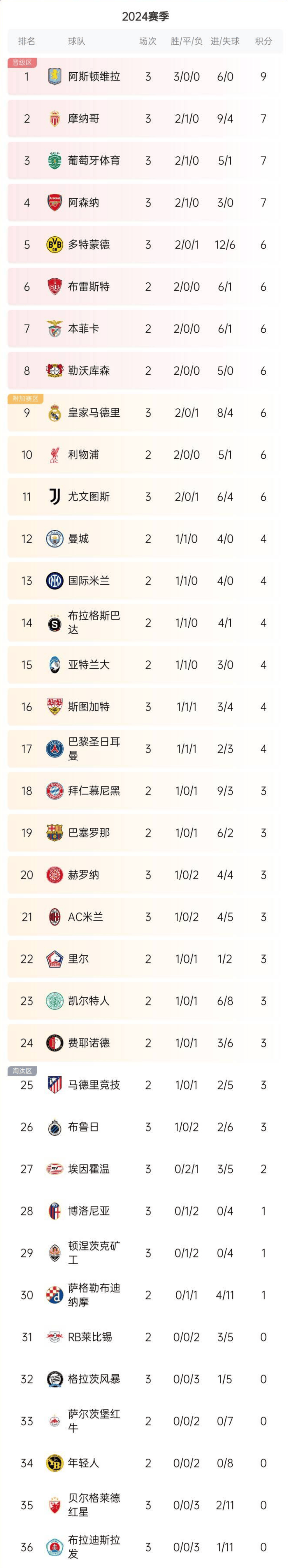 法国队大胜波兰，欧预赛积分榜名列前茅