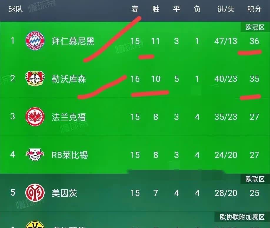 关于拜仁慕尼黑主场力克皇家社会，继续领先积分榜的信息