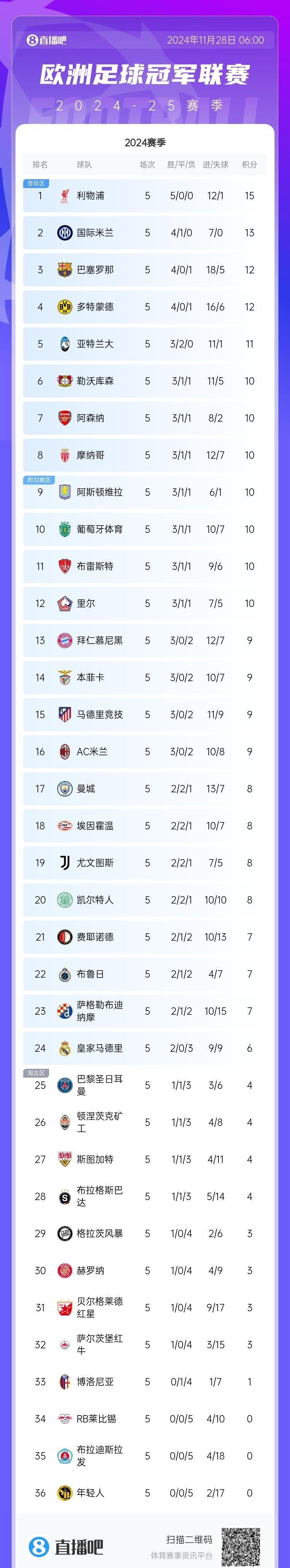 皇马战绩不俗，实现连胜领跑积分榜的简单介绍